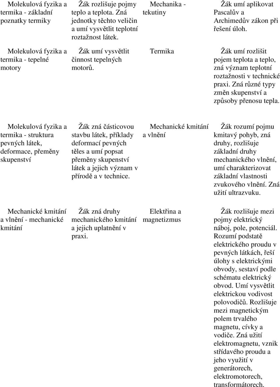 Termika Žák umí rozlišit pojem teplota a teplo, zná význam teplotní roztažnosti v technické praxi. Zná různé typy změn skupenství a způsoby přenosu tepla.