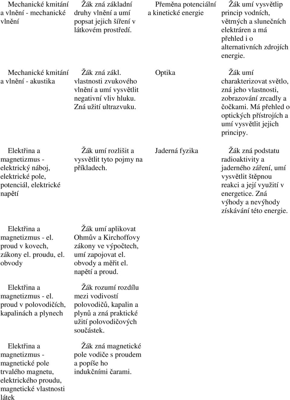 vlastnosti zvukového vlnění a umí vysvětlit negativní vliv hluku. Zná užití ultrazvuku. Optika Žák umí charakterizovat světlo, zná jeho vlastnosti, zobrazování zrcadly a čočkami.