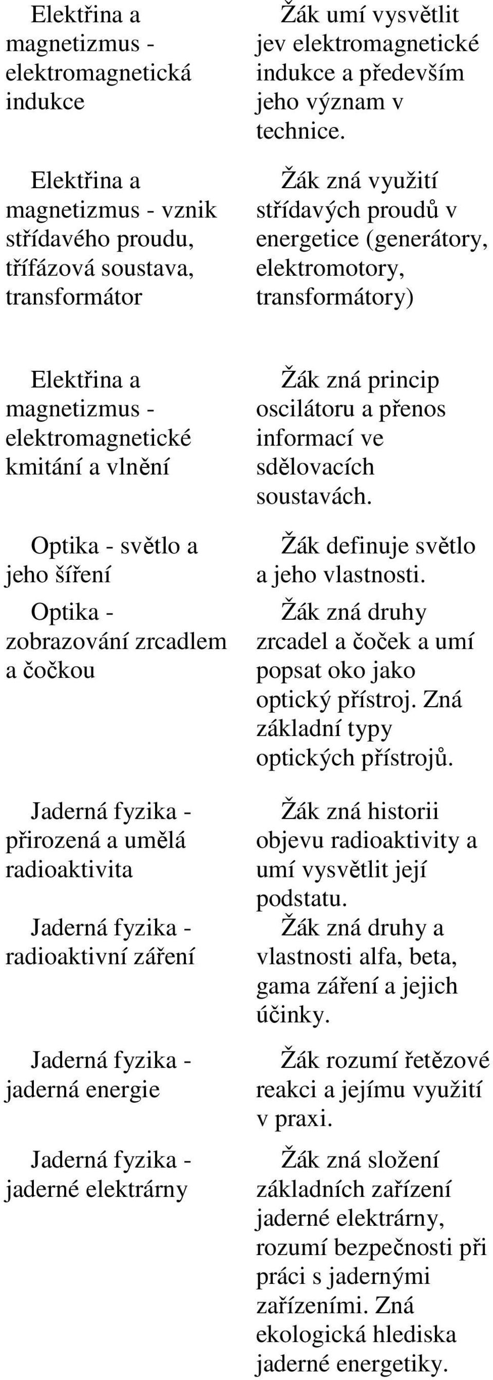 přirozená a umělá radioaktivita radioaktivní záření jaderná energie jaderné elektrárny Žák zná princip oscilátoru a přenos informací ve sdělovacích soustavách. Žák definuje světlo a jeho vlastnosti.