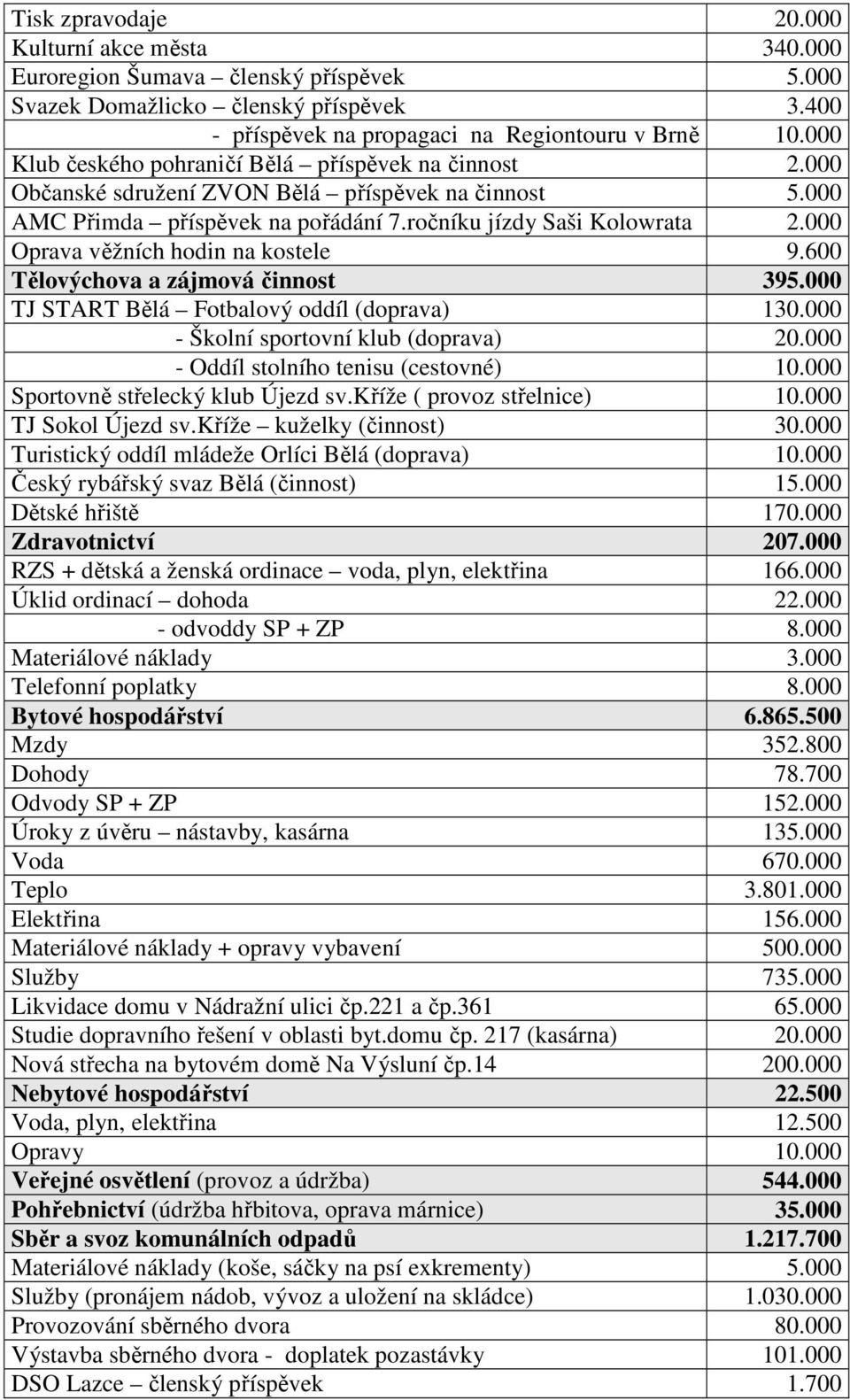 000 Oprava věžních hodin na kostele 9.600 Tělovýchova a zájmová činnost 395.000 TJ START Bělá Fotbalový oddíl (doprava) 130.000 - Školní sportovní klub (doprava) 20.