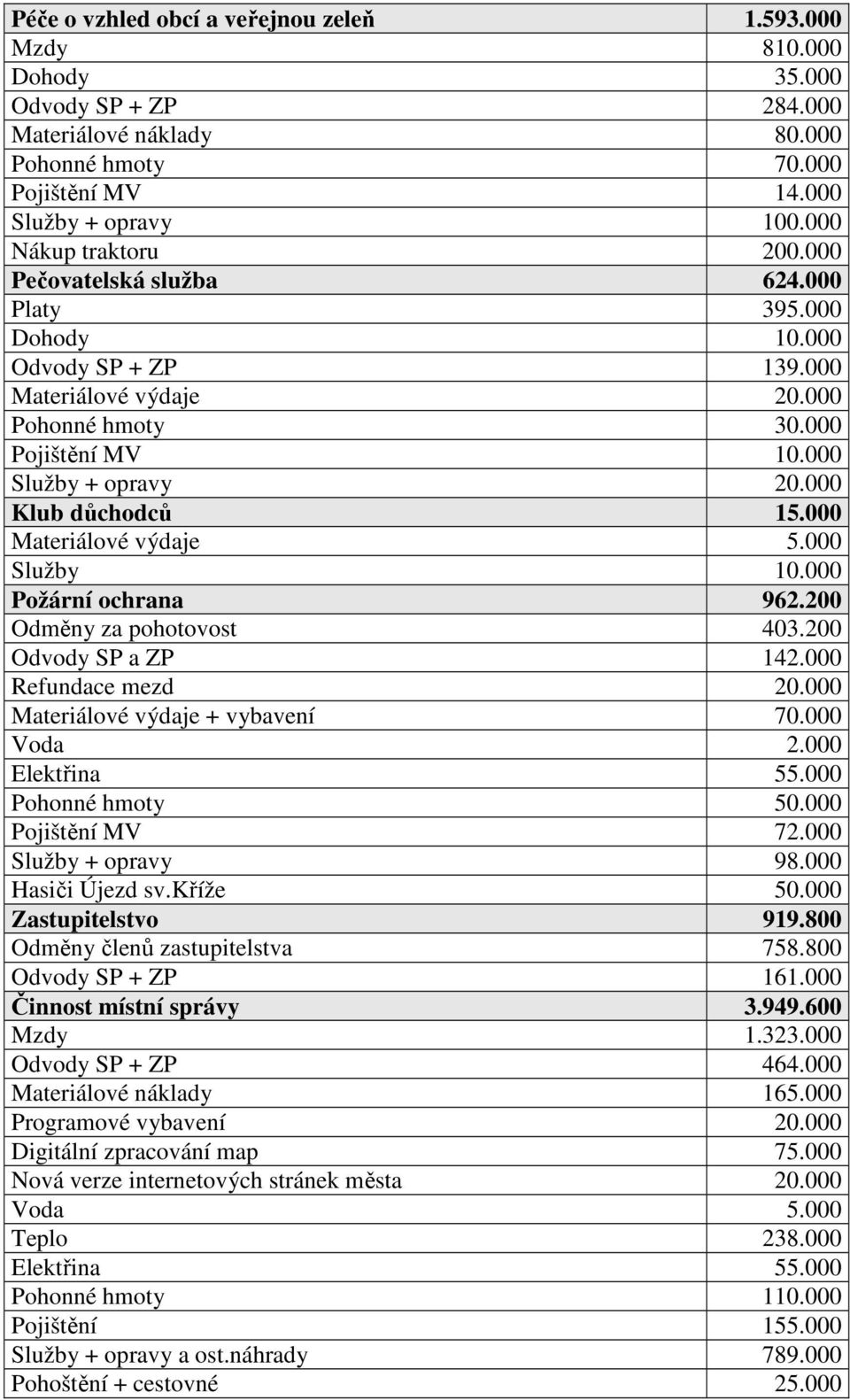 000 Klub důchodců 15.000 Materiálové výdaje 5.000 Služby 10.000 Požární ochrana 962.200 Odměny za pohotovost 403.200 Odvody SP a ZP 142.000 Refundace mezd 20.000 Materiálové výdaje + vybavení 70.