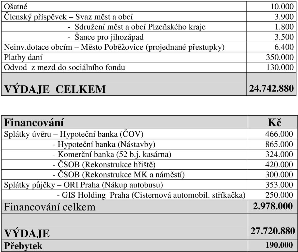 880 Financování Splátky úvěru Hypoteční banka (ČOV) 466.000 - Hypoteční banka (Nástavby) 865.000 - Komerční banka (52 b.j. kasárna) 324.