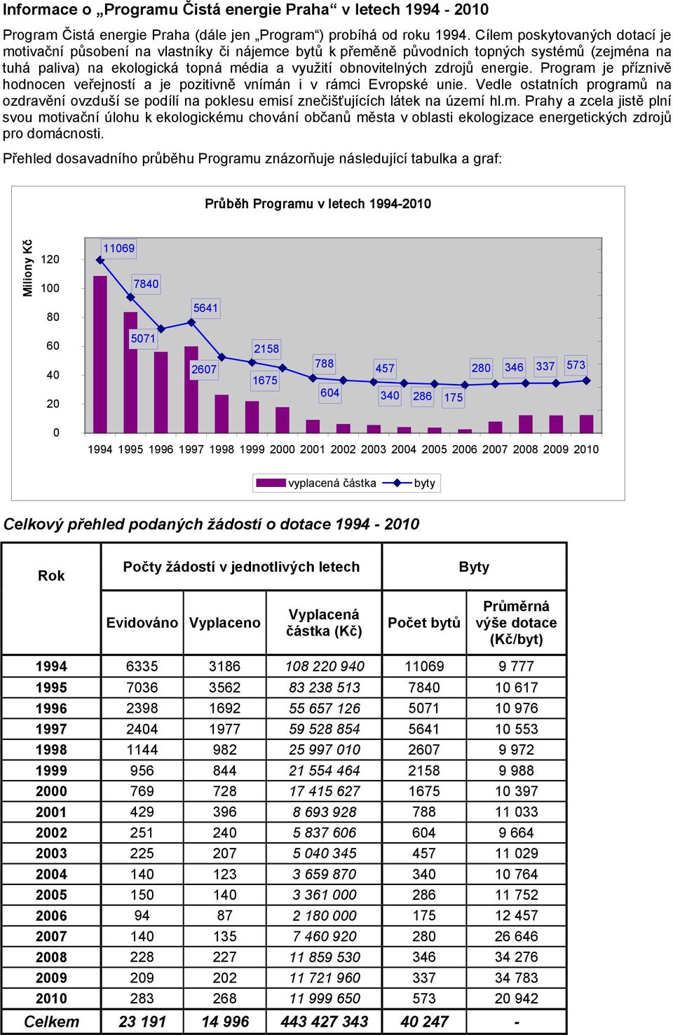 energie. Program je příznivě hodnocen veřejností a je pozitivně vnímán i v rámci Evropské unie.