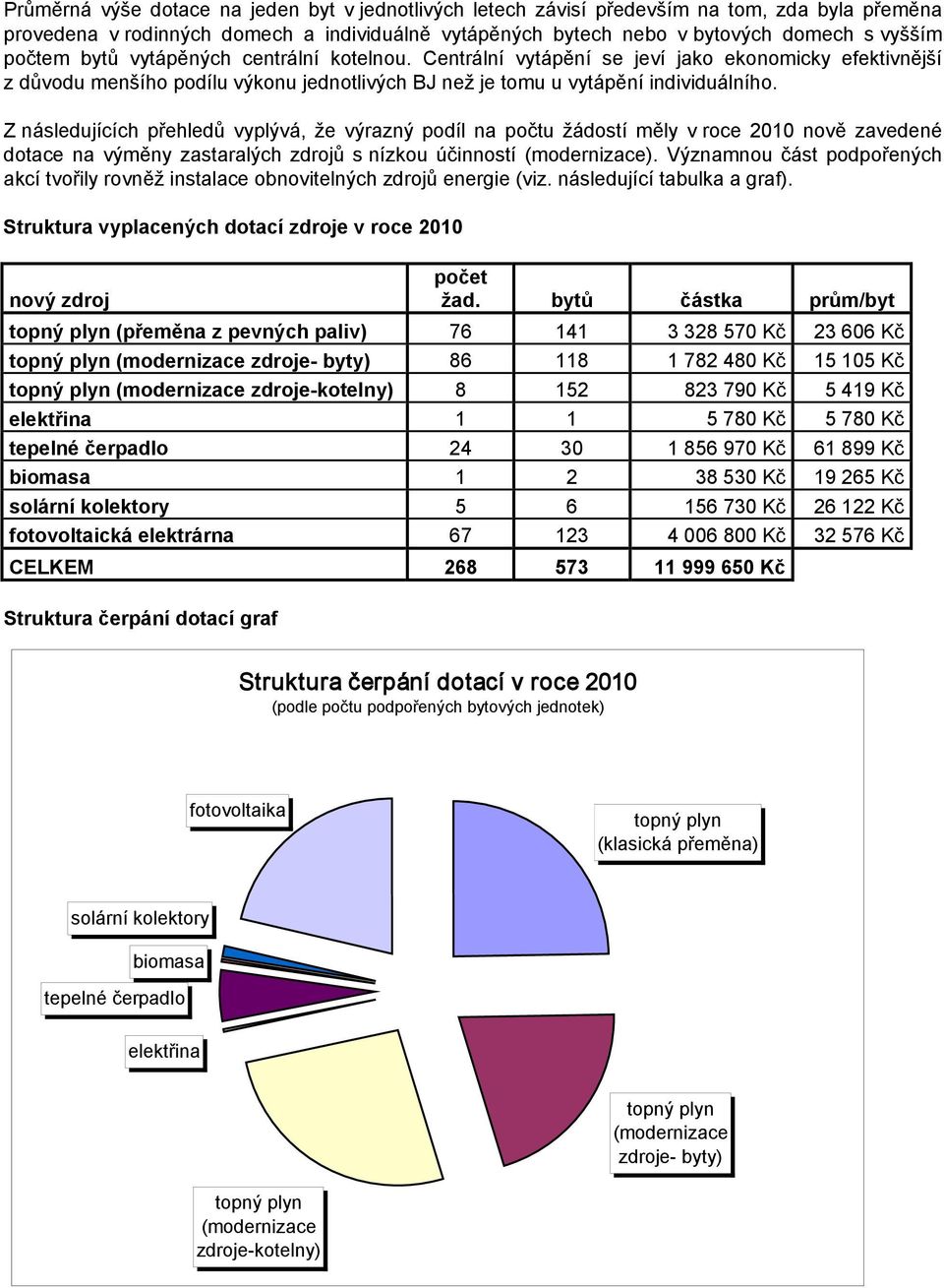 Z následujících přehledů vyplývá, že výrazný podíl na počtu žádostí měly v roce 2010 nově zavedené dotace na výměny zastaralých zdrojů s nízkou účinností (modernizace).