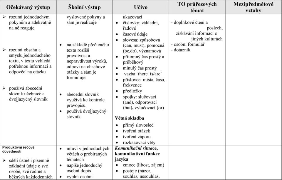 na základě přečteného textu rozliší pravdivost a nepravdivost výroků, odpoví na obsahové otázky a sám je formuluje abecední slovník vyuţívá ke kontrole pravopisu pouţívá dvojjazyčný slovník mluví v