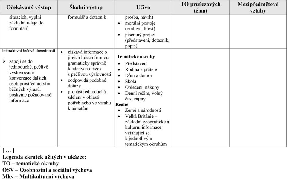 jednoduchá sdělení v oblasti potřeb nebo ve vztahu k tématům [ ] Legenda zkratek užitých v ukázce: TO tematické okruhy OSV Osobnostní a sociální výchova Mkv Multikulturní výchova prosba, návrh)