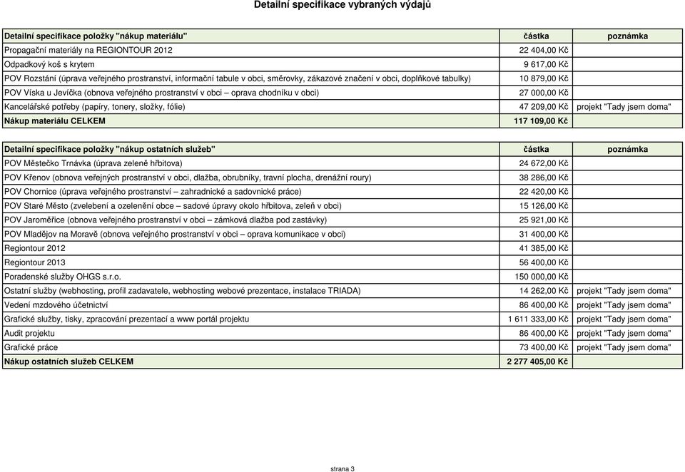 chodníku v obci) 27 000,00 Kč Kancelářské potřeby (papíry, tonery, složky, fólie) 47 209,00 Kč projekt "Tady jsem doma" Nákup materiálu CELKEM 117 109,00 Kč Detailní specifikace položky "nákup