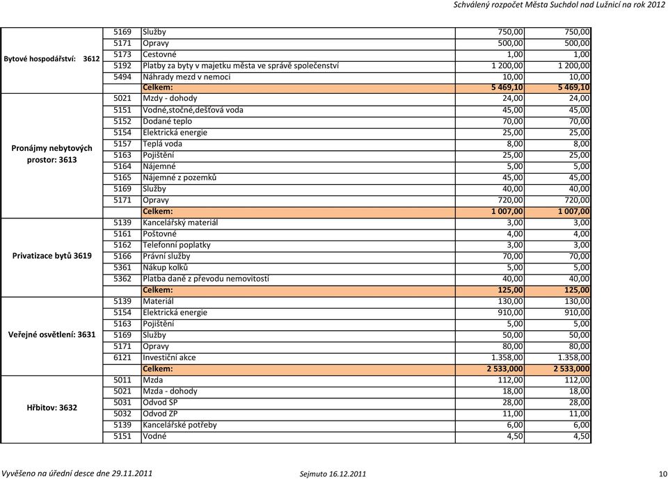 voda 45,00 45,00 5152 Dodané teplo 70,00 70,00 5154 Elektrická energie 25,00 25,00 5157 Teplá voda 8,00 8,00 5163 Pojištění 25,00 25,00 5164 Nájemné 5,00 5,00 5165 Nájemné z pozemků 45,00 45,00 5169