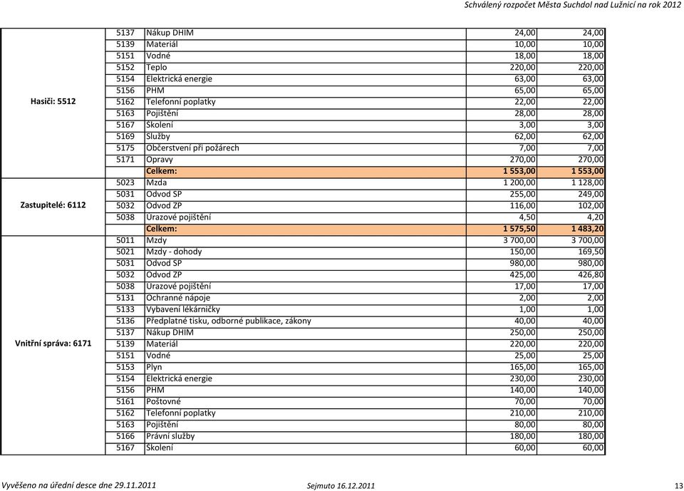 553,00 1 553,00 5023 Mzda 1 200,00 1 128,00 5031 Odvod SP 255,00 249,00 5032 Odvod ZP 116,00 102,00 5038 Úrazové pojištění 4,50 4,20 Celkem: 1 575,50 1 483,20 5011 Mzdy 3 700,00 3 700,00 5021 Mzdy -