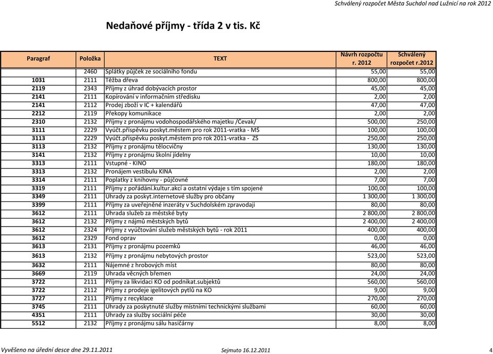 2,00 2141 2112 Prodej zboží v IC + kalendářů 47,00 47,00 2212 2119 Překopy komunikace 2,00 2,00 2310 2132 Příjmy z pronájmu vodohospodářského majetku /Čevak/ 500,00 250,00 3111 2229 Vyúčt.