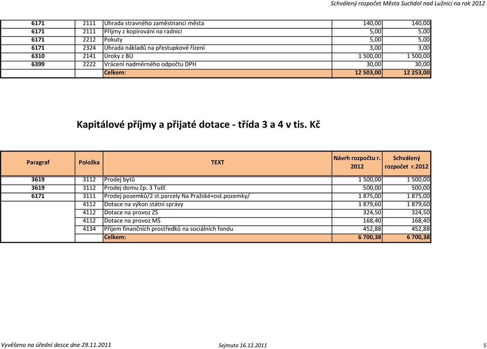 Kč Paragraf Položka TEXT Návrh rozpočtu r. 2012 Schválený rozpočet r.2012 3619 3112 Prodej bytů 1 500,00 1 500,00 3619 3112 Prodej domu čp. 3 Tušť 500,00 500,00 6171 3111 Prodej pozemků/2 st.