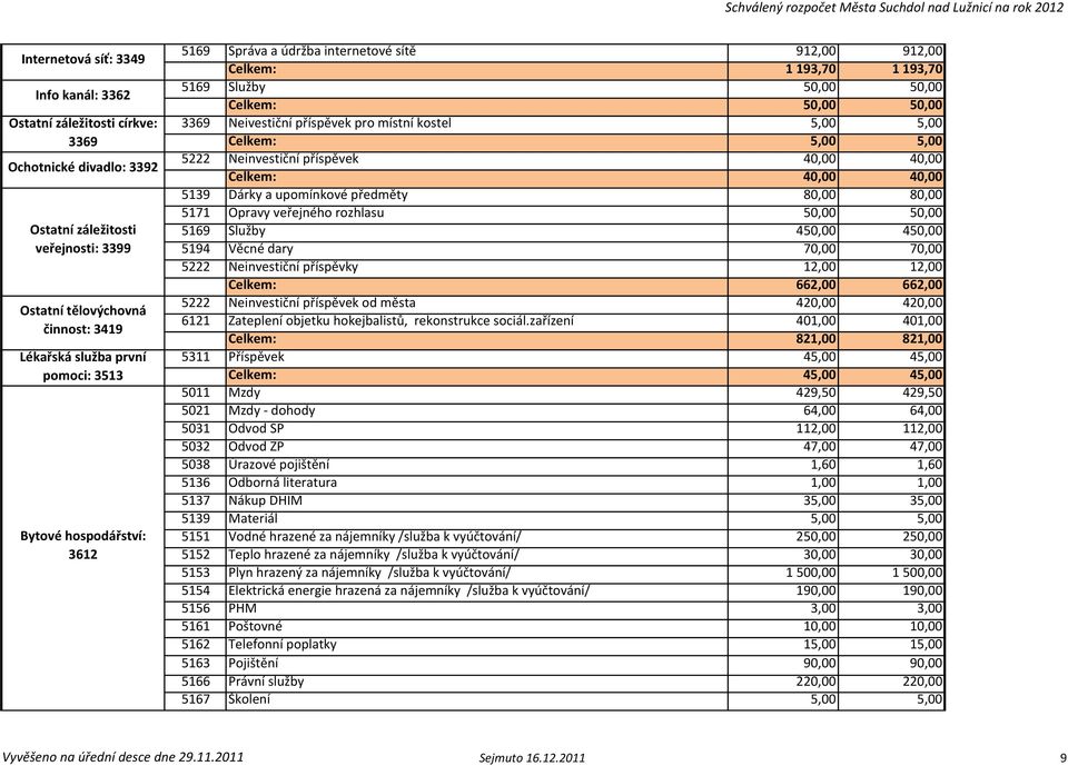 5,00 5,00 Celkem: 5,00 5,00 5222 Neinvestiční příspěvek 40,00 40,00 Celkem: 40,00 40,00 5139 Dárky a upomínkové předměty 80,00 80,00 5171 Opravy veřejného rozhlasu 50,00 50,00 5169 Služby 450,00