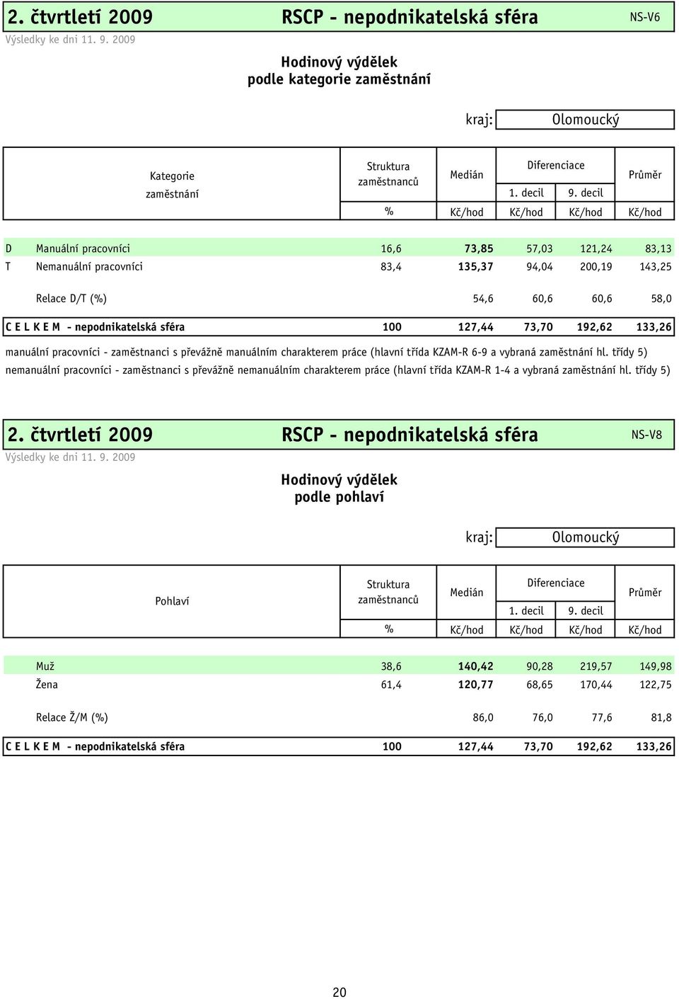 decil % Kč/hod Kč/hod Kč/hod Kč/hod D Manuální pracovníci 16,6 73,85 57,03 121,24 83,13 T Nemanuální pracovníci 83,4 135,37 94,04 200,19 143,25 Relace D/T (%) 54,6 60,6 60,6 58,0 C E L K E M -