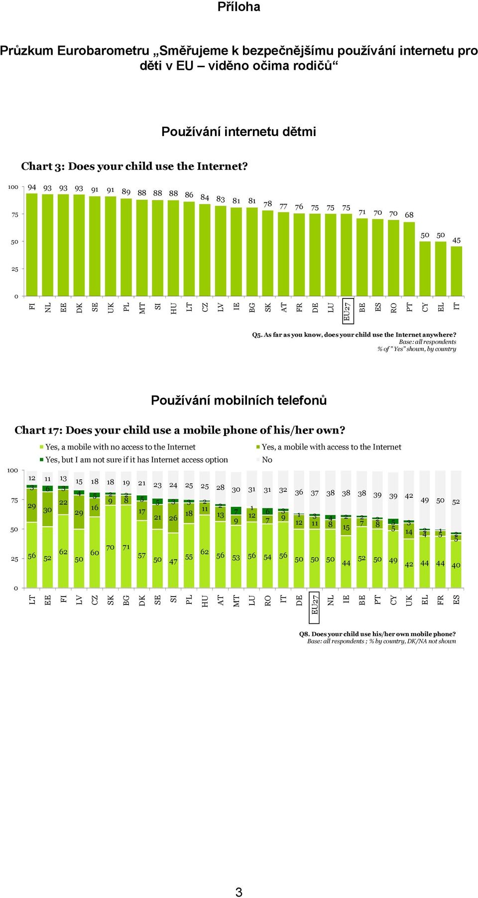 % of Yes shown, by country Používání mobilních telefonů Chart : Does your child use a mobile phone of his/her own?