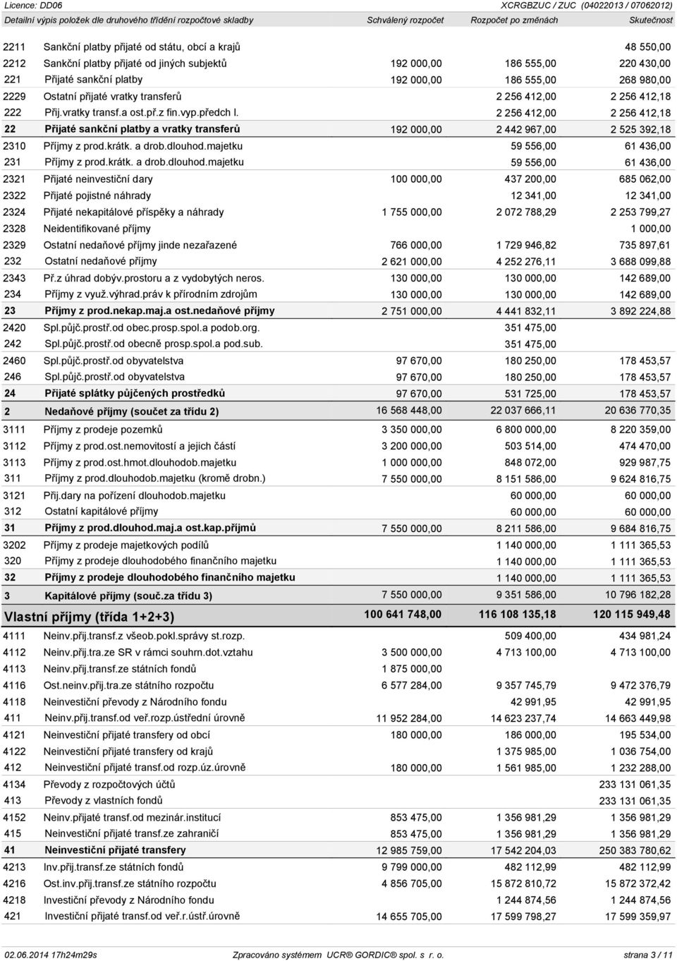 2 256 412,00 2 256 412,18 22 Přijaté sankční platby a vratky transferů 192 000,00 2 442 967,00 2 525 392,18 2310 Příjmy z prod.krátk. a drob.dlouhod.majetku 59 556,00 61 436,00 231 Příjmy z prod.