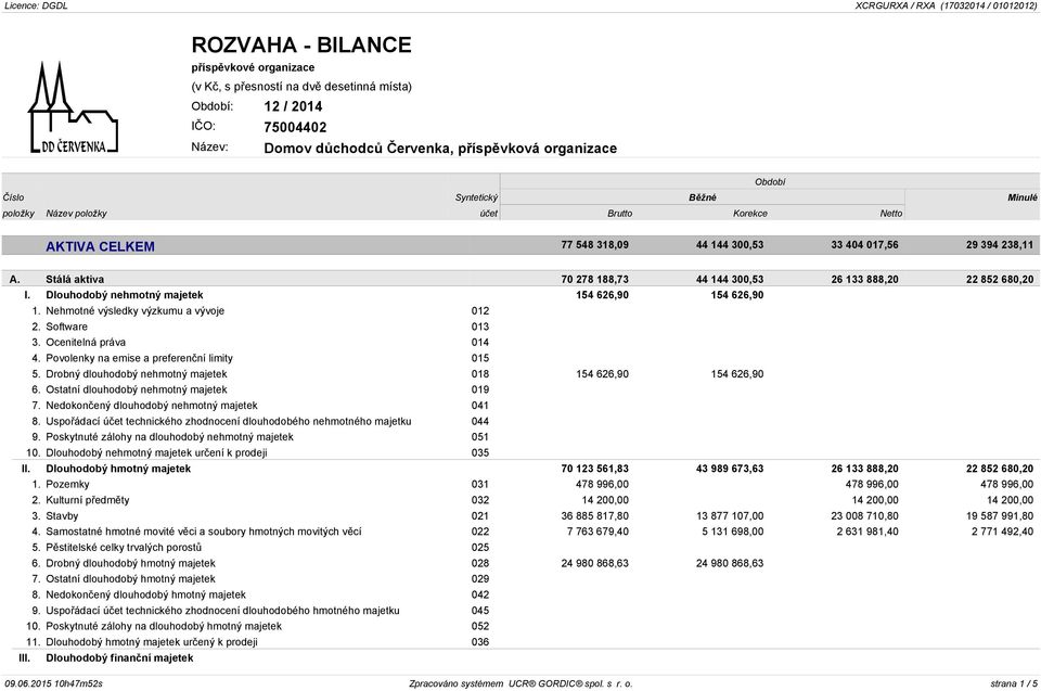 Nehmotné výsledky výzkumu a vývoje 012 2. Software 013 3. Ocenitelná práva 014 4. Povolenky na emise a preferenční limity 015 5. Drobný dlouhodobý nehmotný majetek 018 154 626,90 154 626,90 6.