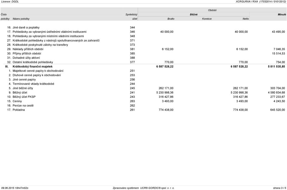 Příjmy příštích období 385 15 514,53 31. Dohadné účty aktivní 388 32. Ostatní krátkodobé pohledávky 377 770,00 770,00 754,00 III. Krátkodobý finanční majetek 6 587 528,22 6 587 528,22 5 811 535,85 1.
