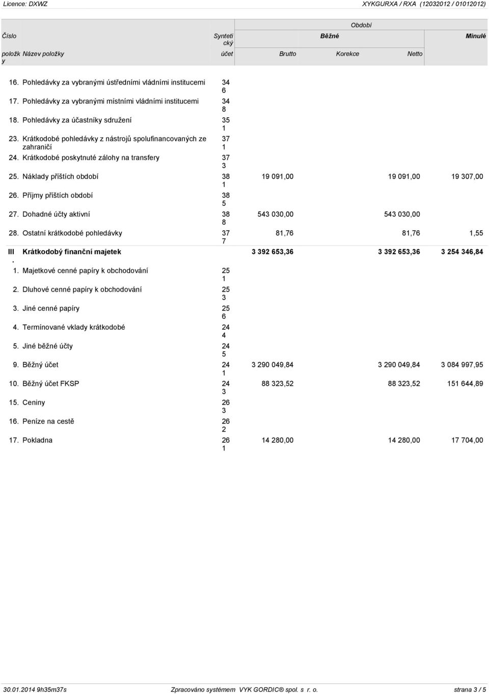 aktivní Ostatní krátkodobé pohledávk 0,00 0,00 0,00 00,00 00,00,,, Krátkodobý finanční majetek,,, Majetkové cenné papír k obchodování Dluhové cenné papír k obchodování Jiné cenné papír