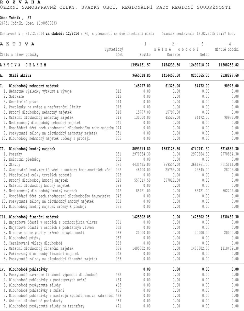 A K T I V A - 1 - - 2 - - 3 - - 4 - Číslo a název položky účet Brutto Korekce Netto A K T I V A C E L K E M 13954151.57 1454233.50 12499918.07 11308258.82 A. Stálá aktiva 9665018.85 1414453.