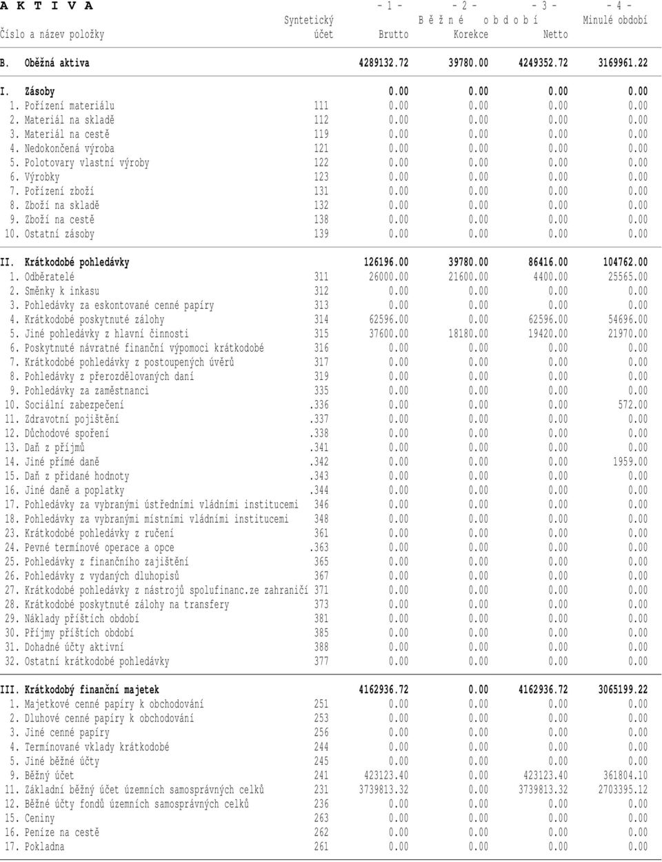 Polotovary vlastní výroby 122 0.00 0.00 0.00 0.00 6. Výrobky 123 0.00 0.00 0.00 0.00 7. Pořízení zboží 131 0.00 0.00 0.00 0.00 8. Zboží na skladě 132 0.00 0.00 0.00 0.00 9. Zboží na cestě 138 0.00 0.00 0.00 0.00 10.