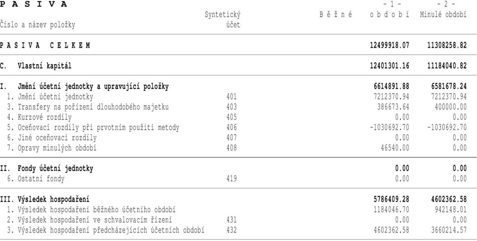 Oceňovací rozdíly při prvotním použití metody 406-1030692.70-1030692.70 6. Jiné oceňovací rozdíly 407 0.00 0.00 7. Opravy minulých období 408 46540.00 0.00 II. Fondy účetní jednotky 0.00 0.00 6.