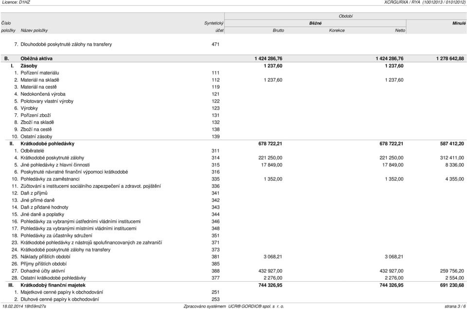 Pořízení zboží 131 8. Zboží na skladě 132 9. Zboží na cestě 138 10. Ostatní zásoby 139 II. Krátkodobé pohledávky 678 722,21 678 722,21 587 412,20 1. Odběratelé 311 4.