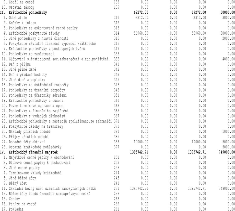 Krátkodobé pohledávky z postoupených úvěrů 317 10. Pohledávky za zaměstnanci 335 11. Zúčtování s institucemi soc.zabezpečení a zdr.pojištění 336 400 12. Daň z příjmu 341 13. Jiné přímé daně 342 14.