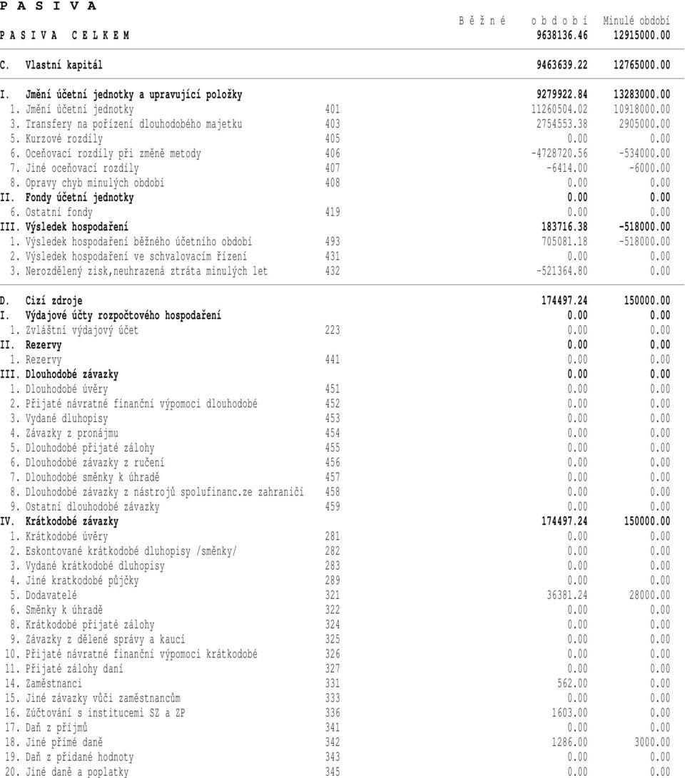 Jiné oceňovací rozdíly 407-6414.00-600 8. Opravy chyb minulých období 408 II. Fondy účetní jednotky 6. Ostatní fondy 419 III. Výsledek hospodaření 183716.38-51800 1.