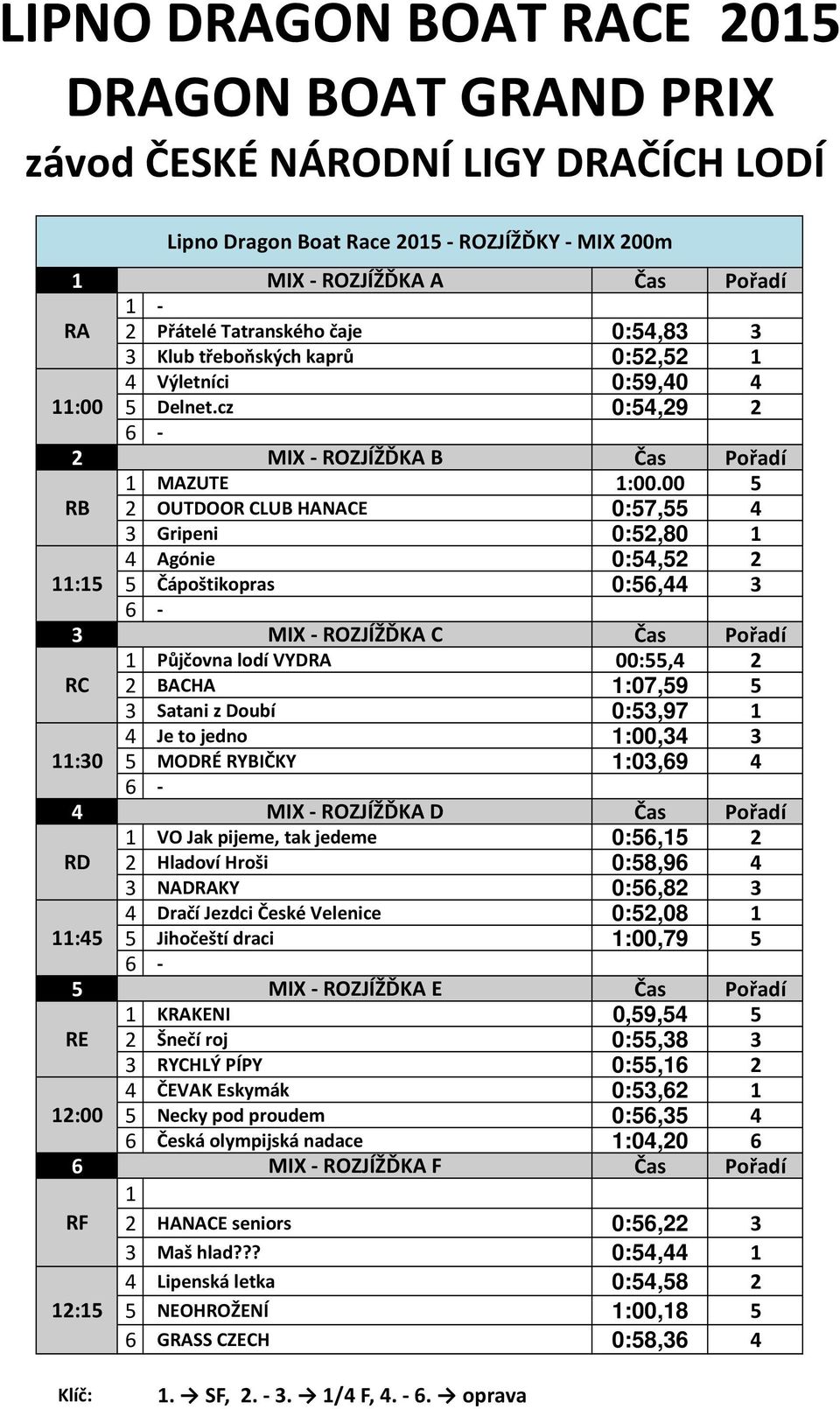 00 5 RB 2 OUTDOOR CLUB HANACE 0:57,55 4 3 Gripeni 0:52,80 1 4 Agónie 0:54,52 2 11:15 5 Čápoštikopras 0:56,44 3 3 MIX - ROZJÍŽĎKA C Čas Pořadí 1 Půjčovna lodí VYDRA 00:55,4 2 RC 2 BACHA 1:07,59 5 3