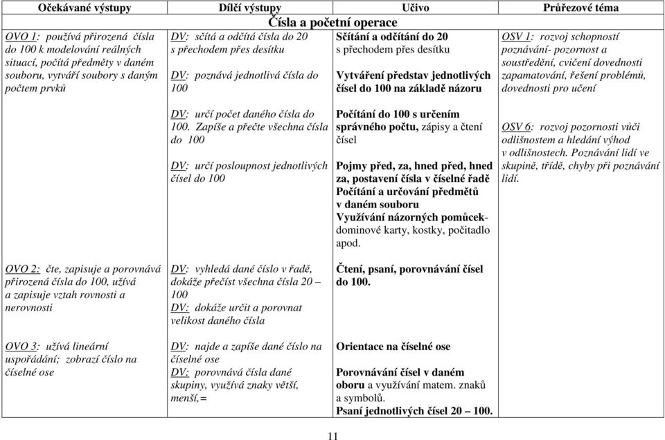 do 100 na základě názoru OSV 1: rozvoj schopností poznávání- pozornost a soustředění, cvičení dovednosti zapamatování, řešení problémů, dovednosti pro učení DV: určí počet daného čísla do 100.