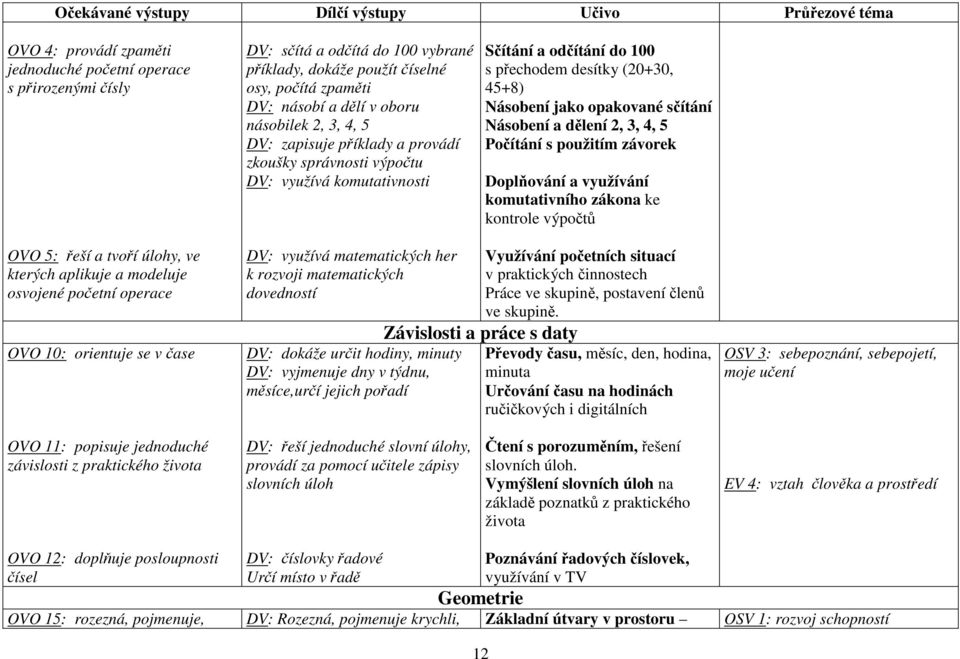(20+30, 45+8) Násobení jako opakované sčítání Násobení a dělení 2, 3, 4, 5 Počítání s použitím závorek Doplňování a využívání komutativního zákona ke kontrole výpočtů OVO 5: řeší a tvoří úlohy, ve