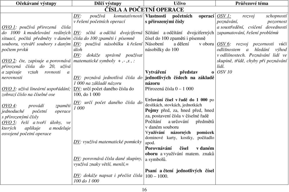 operace s přirozenými čísly OVO 5: řeší a tvoří úlohy, ve kterých aplikuje a modeluje osvojené početní operace ČÍSLA A POČETNÍ OPERACE DV: používá komutativnosti v řešení početních operací DV: sčítá