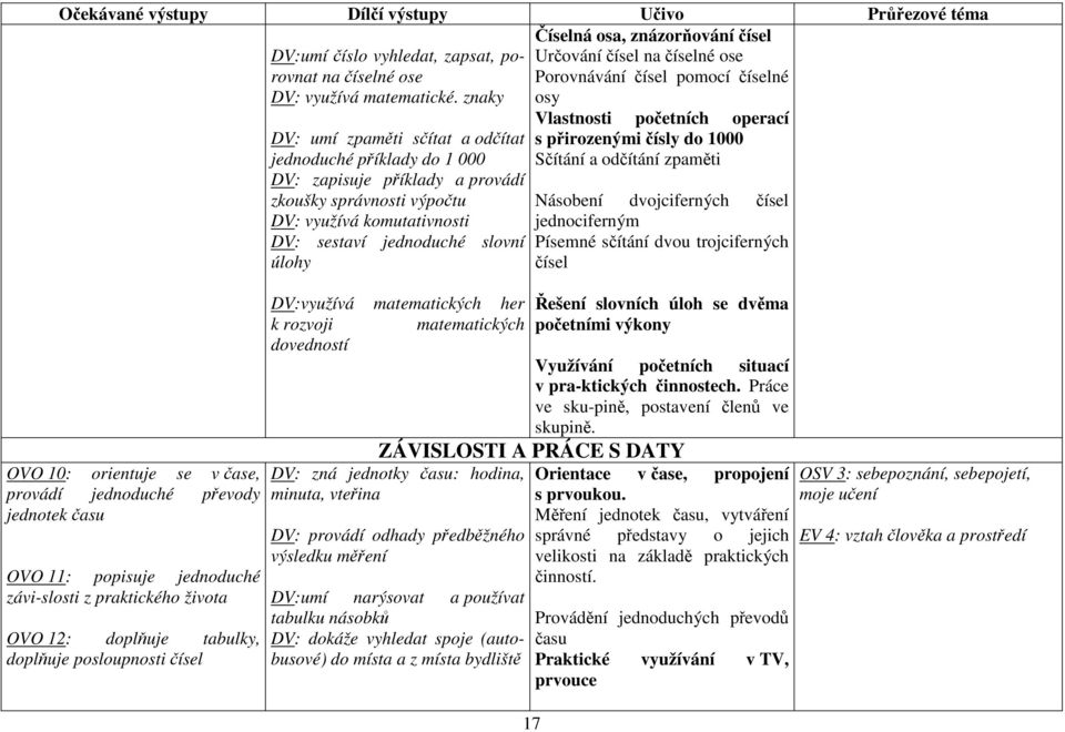 jednoduché převody jednotek času OVO 11: popisuje jednoduché závi-slosti z praktického života OVO 12: doplňuje tabulky, doplňuje posloupnosti čísel DV: umí zpaměti sčítat a odčítat jednoduché