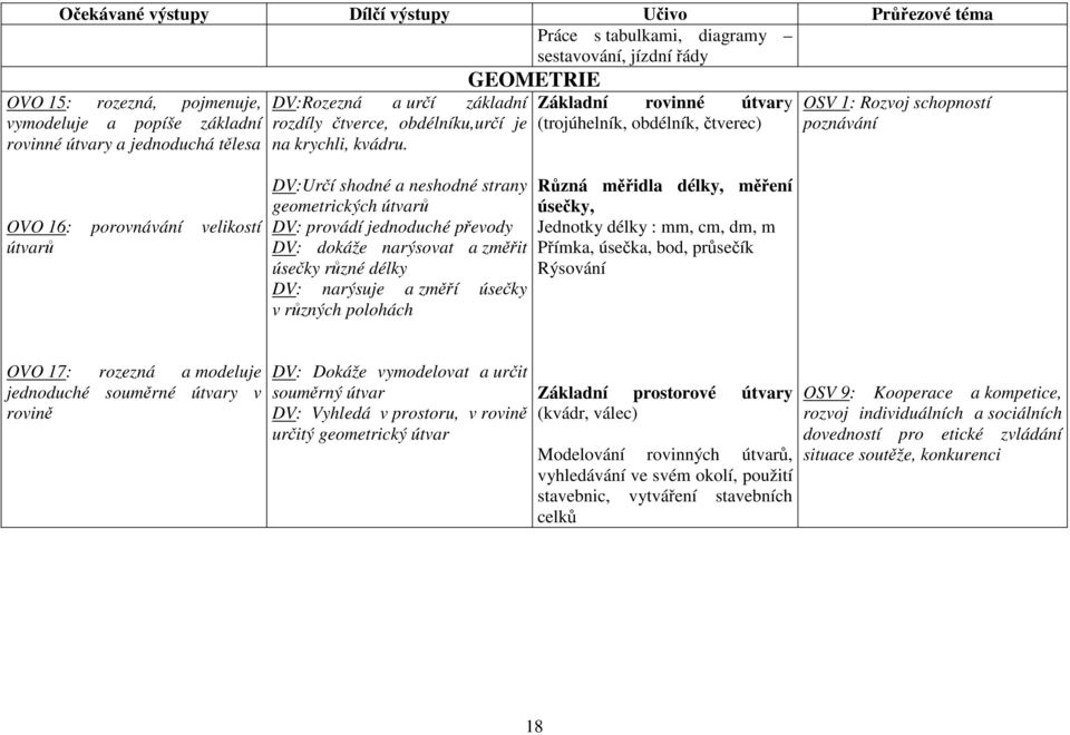 GEOMETRIE Základní rovinné útvary (trojúhelník, obdélník, čtverec) OSV 1: Rozvoj schopností poznávání OVO 16: porovnávání velikostí útvarů DV:Určí shodné a neshodné strany geometrických útvarů DV: