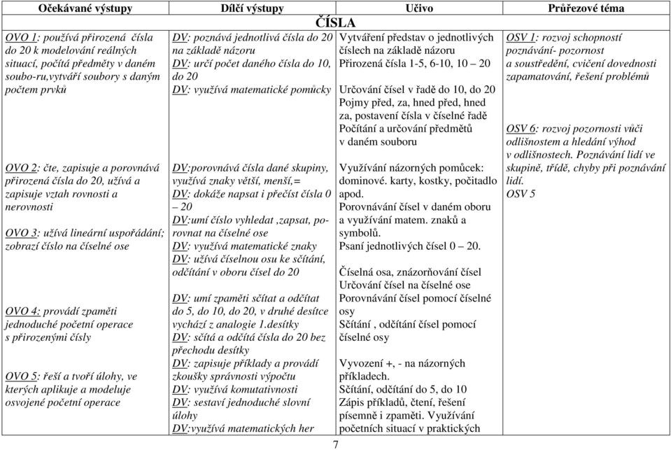 operace s přirozenými čísly OVO 5: řeší a tvoří úlohy, ve kterých aplikuje a modeluje osvojené početní operace DV: poznává jednotlivá čísla do 20 na základě názoru DV: určí počet daného čísla do 10,