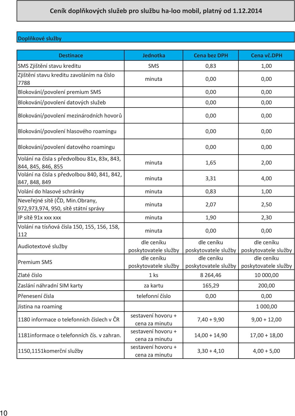 Blokování/povolení mezinárodních hovorů 0,00 0,00 Blokování/povolení hlasového roamingu 0,00 0,00 Blokování/povolení datového roamingu 0,00 0,00 Volání na čísla s předvolbou 81x, 83x, 843, 844, 845,