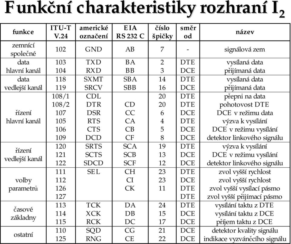 CDL DTR DSR RTS CTS DCD SRTS SCTS SDCD SEL TCK XCK RCK SQD RNG BA BB SBA SBB CD CC CA CB CF SCA SCB SCF CH CI CK DA DB DC CG CE 2 3 14 16 20 20 6 4 5 8 19 13 12 23 23 11 24 15 17 21 22 DTE DTE DTE