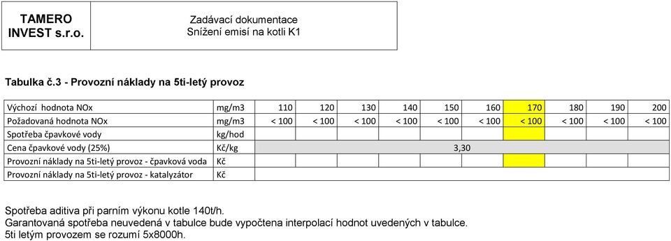 < 100 < 100 < 100 < 100 < 100 < 100 < 100 < 100 < 100 Spotřeba čpavkové vody kg/hod Cena čpavkové vody (25%) Kč/kg 3,30 Provozní náklady na