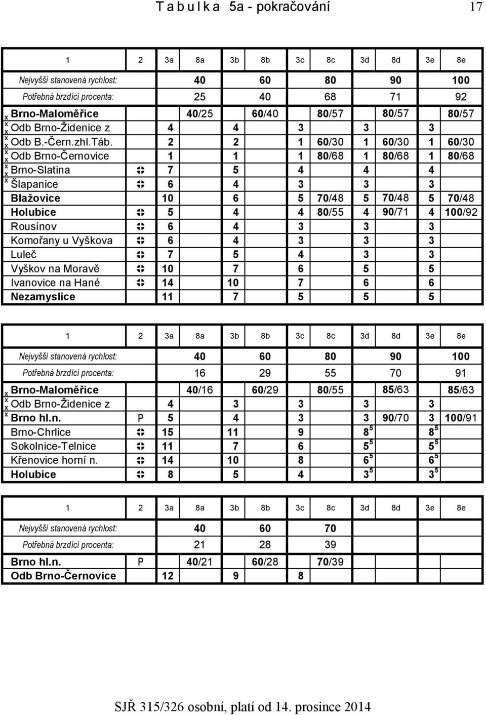2 2 1 60/30 1 60/30 1 60/30 Odb Brno-Černovice 1 1 1 80/68 1 80/68 1 80/68 Brno-Slatina 7 5 4 4 4 Šlapanice 6 4 3 3 3 Blažovice 10 6 5 70/48 5 70/48 5 70/48 Holubice 5 4 4 80/55 4 90/71 4 100/92