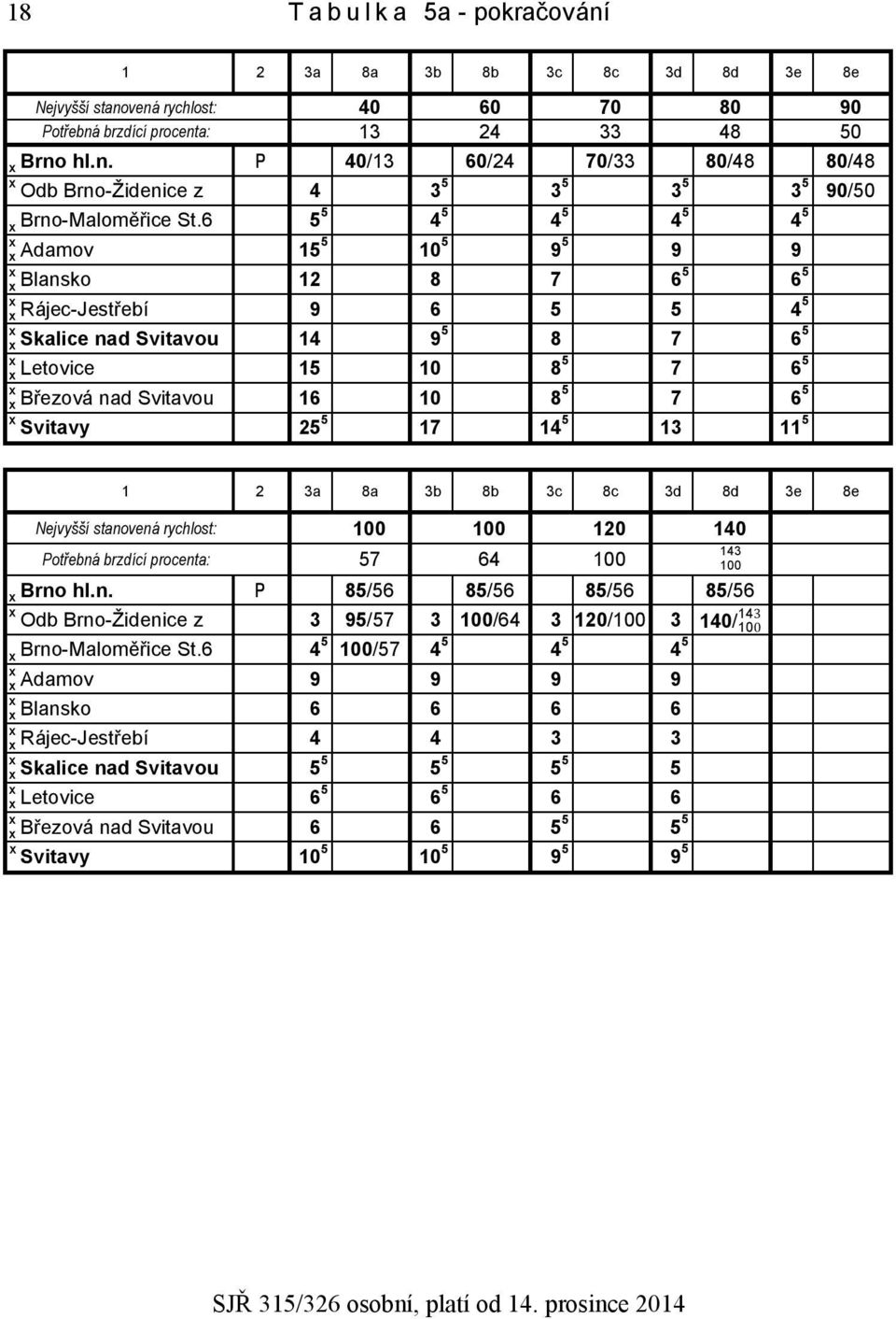 Svitavy 25 5 17 14 5 13 11 5 1 2 3a 8a 3b 8b 3c 8c 3d 8d 3e 8e Nejvyšší stanovená rychlost: 100 100 120 140 Potřebná brzdící procenta: 57 64 100 Brno hl.n. 85/56 85/56 85/56 85/56 Odb Brno-Židenice z 3 95/57 3 100/64 3 120/100 3 143 140/ 100 Brno-Maloměřice St.