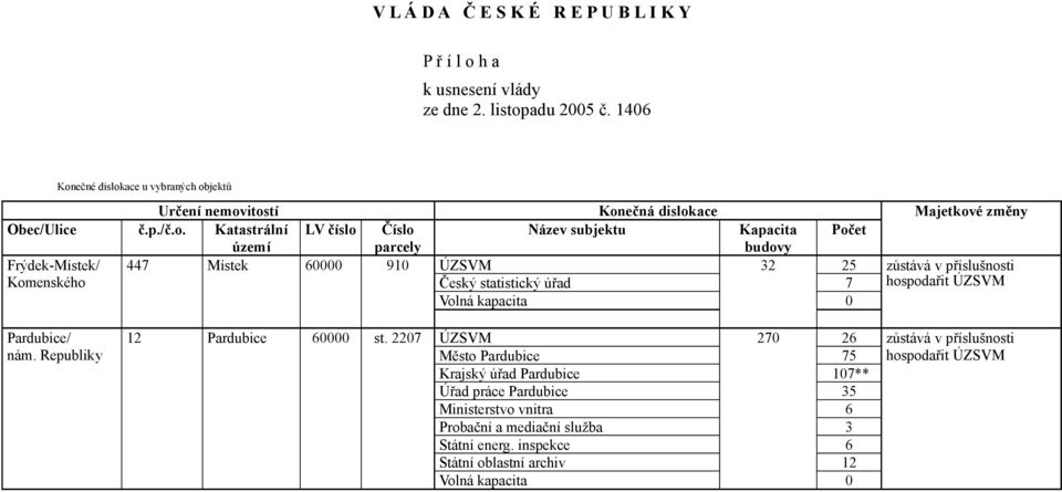 Republiky Pardubice st.