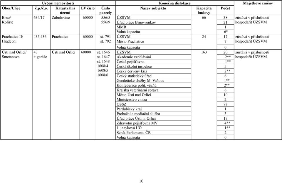 9 st. 9 + garáže Ústí nad Orlicí st. st. st. / / / Úřad práce Brno-venkov MMR Město Prachatice Akademie vzdělávání Česká pojišťovna Český červený kříž Geodetické služby M.