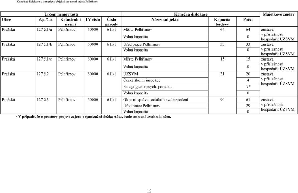 Pelhřimov / Pedagogicko-psych. poradna Pražská č.