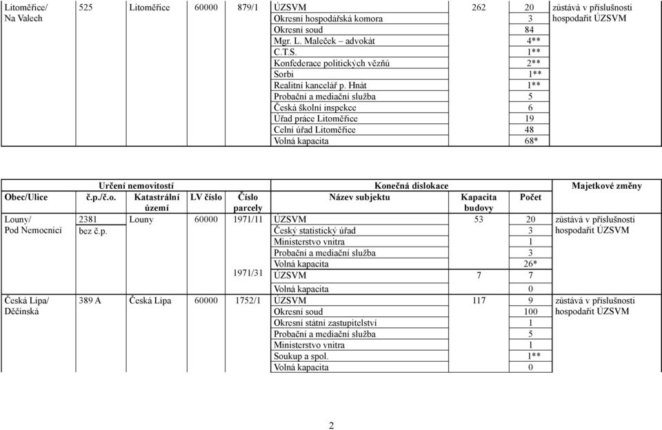 Hnát Úřad práce Litoměřice Celní úřad Litoměřice ** 9 * Určení nemovitostí Obec/Ulice č.p./č.o. Katastrální LV číslo Číslo Louny/ Louny 9/ Pod Nemocnicí bez č.
