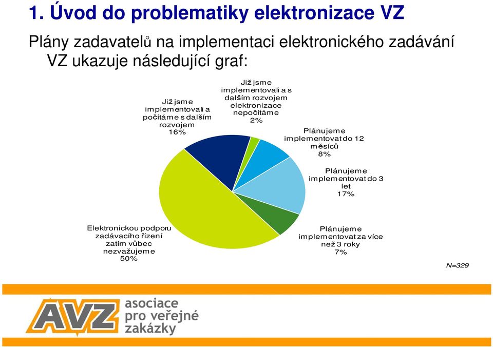 rozvojem elektronizace nepočítám e 2% Plánujeme implementovat do 12 měsíců 8% Plánujeme implementovat do 3 let