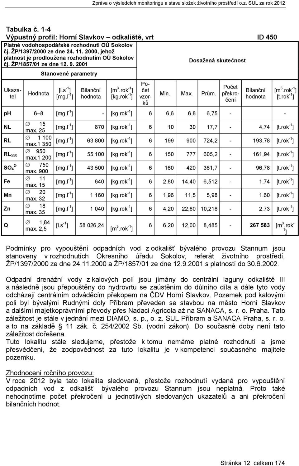 rok -1 ] Ukazatel Počet vzorků Min. Max. Prům. Dosažená skutečnost Počet překročení Bilanční hodnota ph 6 8 [mg.l -1 ] - [kg.rok -1 ] 6 6,6 6,8 6,75 - - [m 3.rok -1 ] [t.rok -1 ] NL 15 max. 25 [mg.