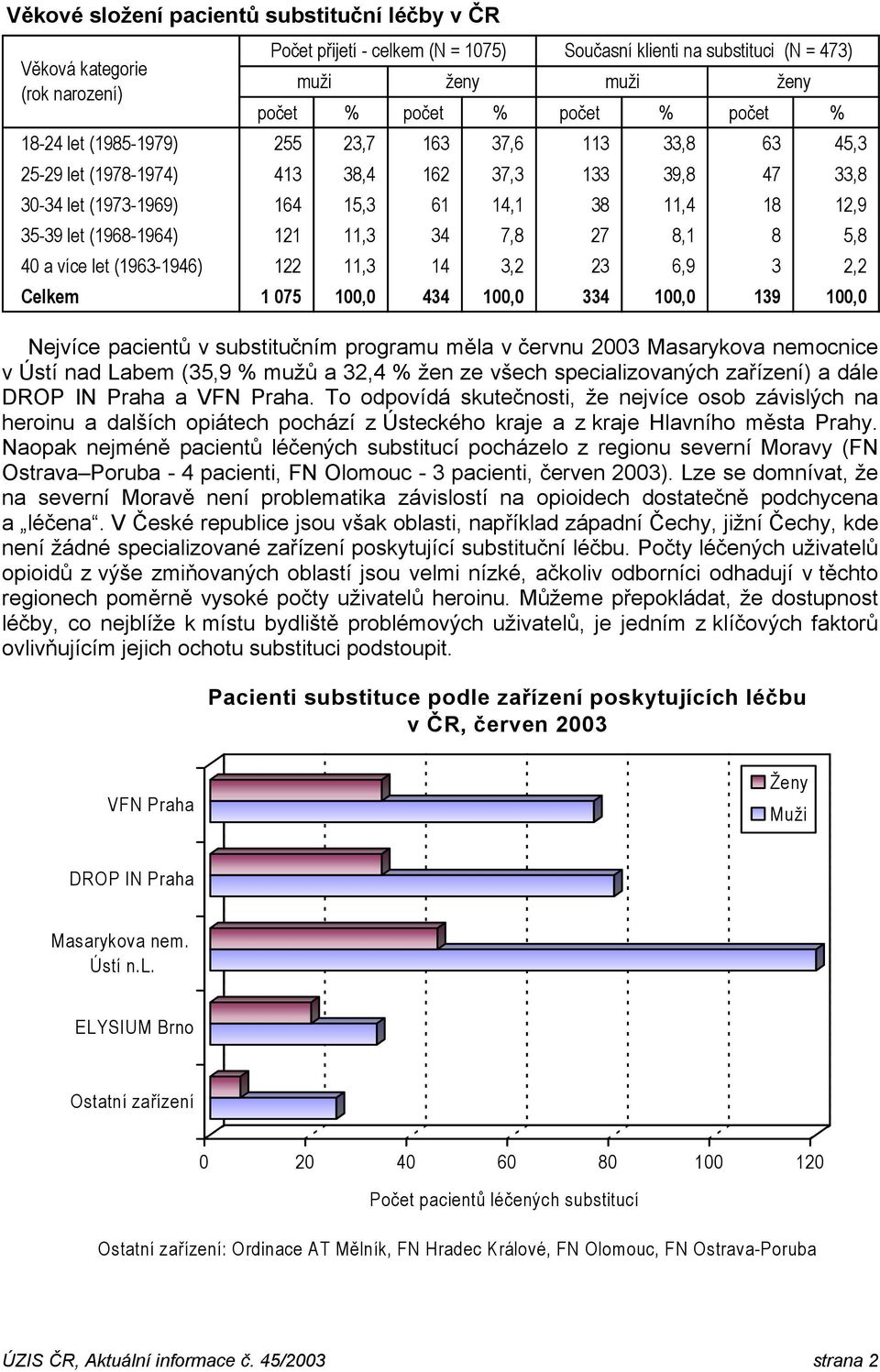 121 11,3 34 7,8 27 8,1 8 5,8 40 a více let (1963-1946) 122 11,3 14 3,2 23 6,9 3 2,2 Celkem 1 075 100,0 434 100,0 334 100,0 139 100,0 Nejvíce pacientů v substitučním programu měla v červnu 2003