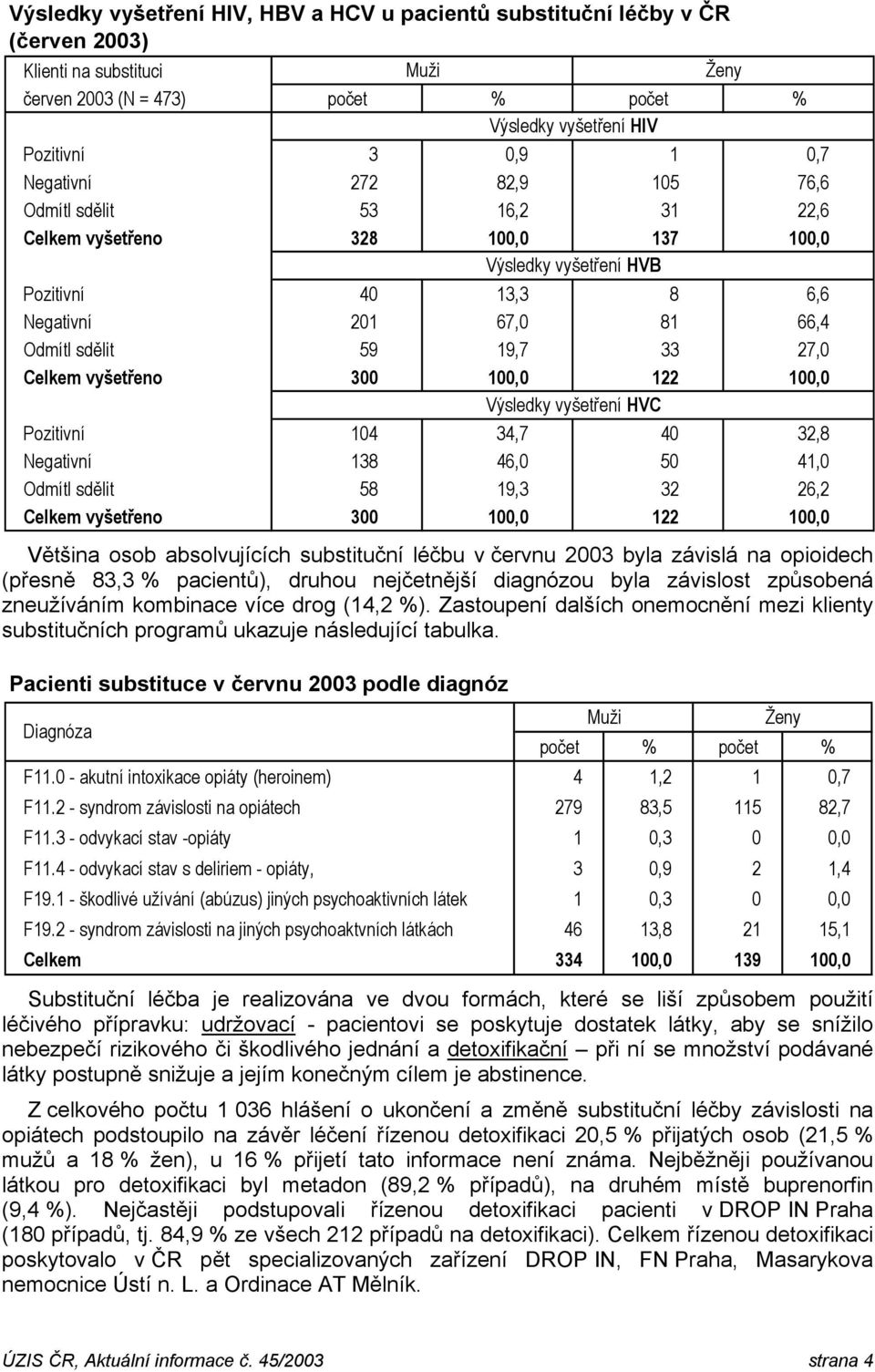 vyšetřeno 300 100,0 122 100,0 Výsledky vyšetření HVC Pozitivní 104 34,7 40 32,8 Negativní 138 46,0 50 41,0 Odmítl sdělit 58 19,3 32 26,2 Celkem vyšetřeno 300 100,0 122 100,0 Většina osob