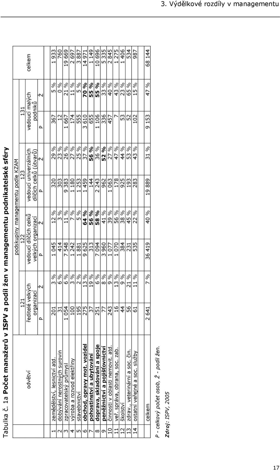 vedoucí univerzálních dílčích celků (útvarů) vedoucí malých podniků P Ž P Ž P Ž P Ž celkem 1 zemědělství, lesnictví atd.