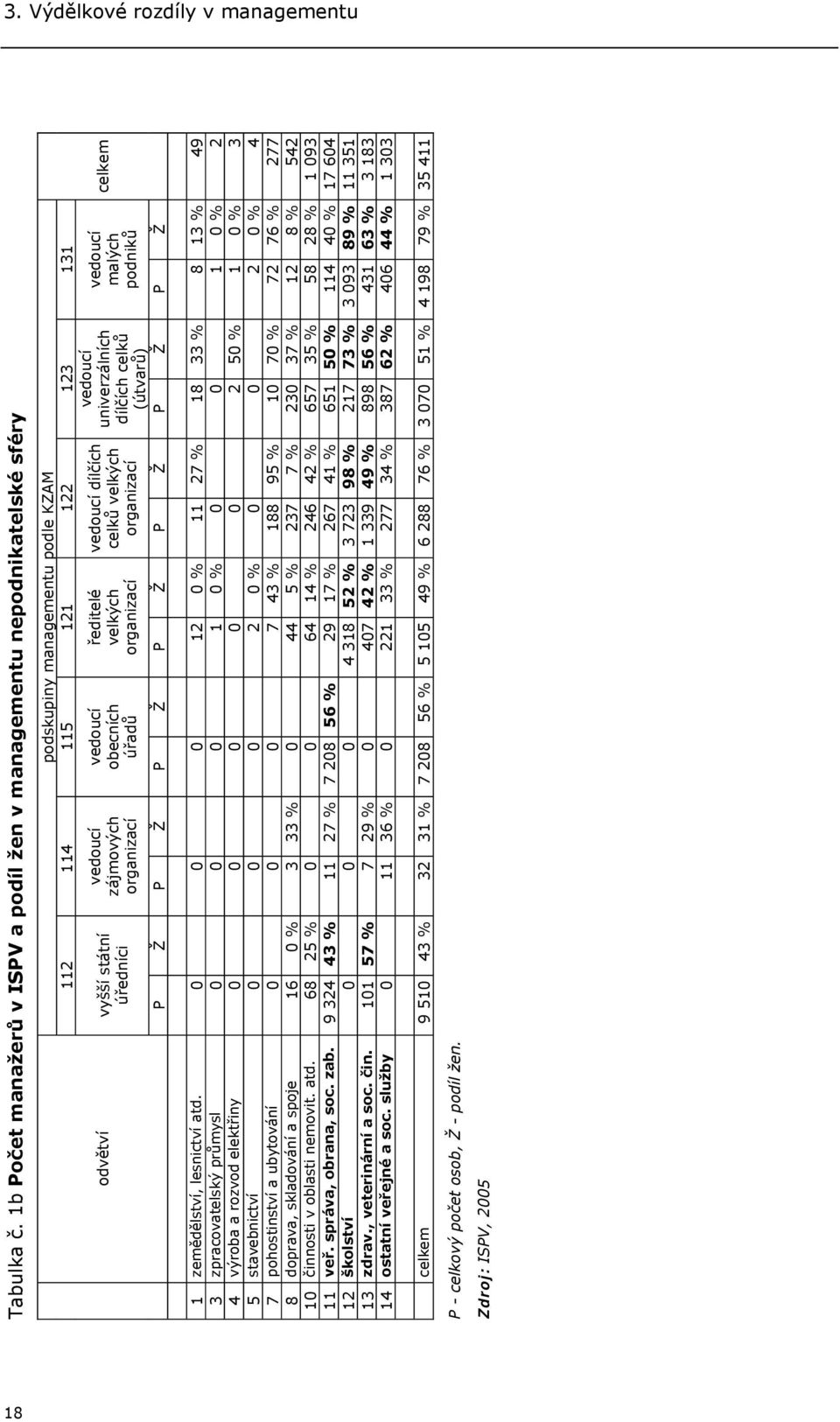 vedoucí obecních úřadů ředitelé velkých organizací vedoucí dílčích celků velkých organizací vedoucí univerzálních dílčích celků (útvarů) vedoucí malých podniků P Ž P Ž P Ž P Ž P Ž P Ž P Ž celkem 1